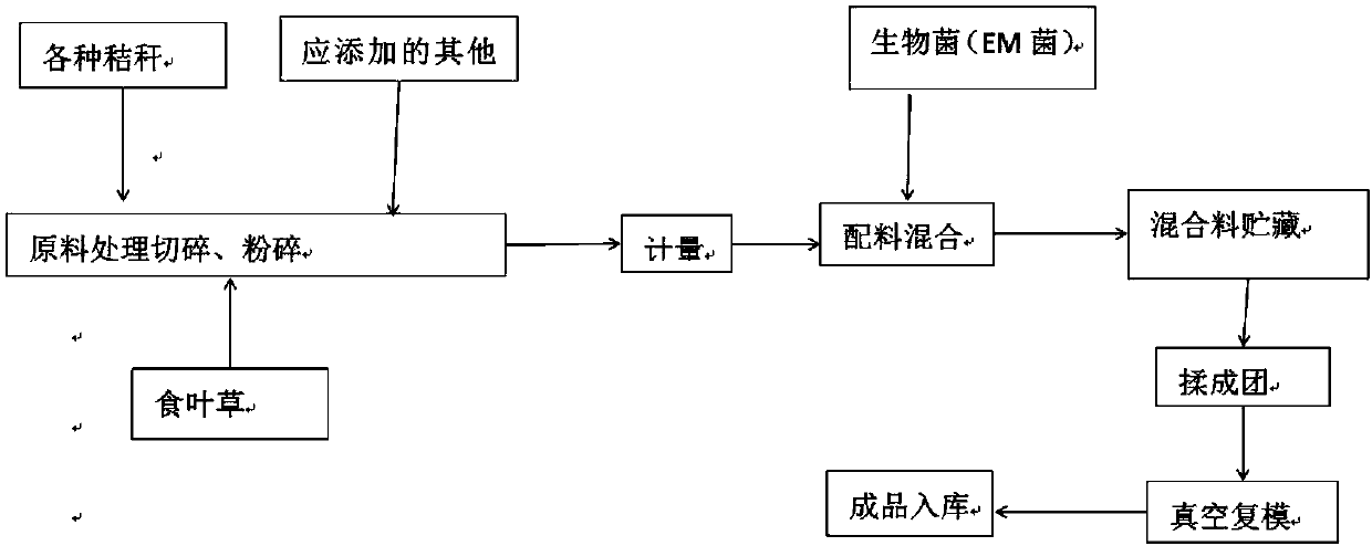 Feed produced from azolla filliculoidas and production method of feed