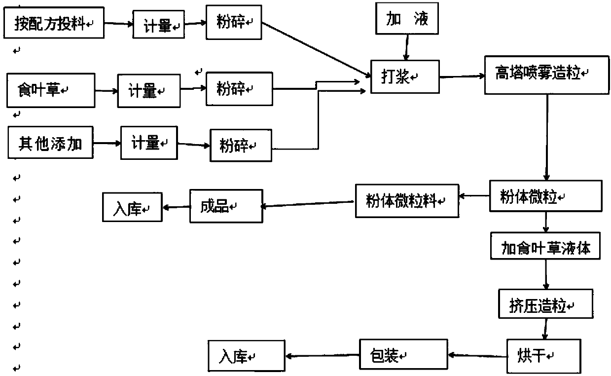 Feed produced from azolla filliculoidas and production method of feed