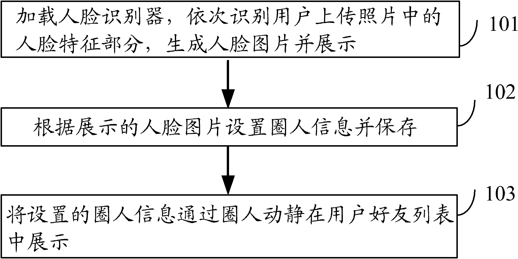 People encircled method and device based on social networking services (SNS)