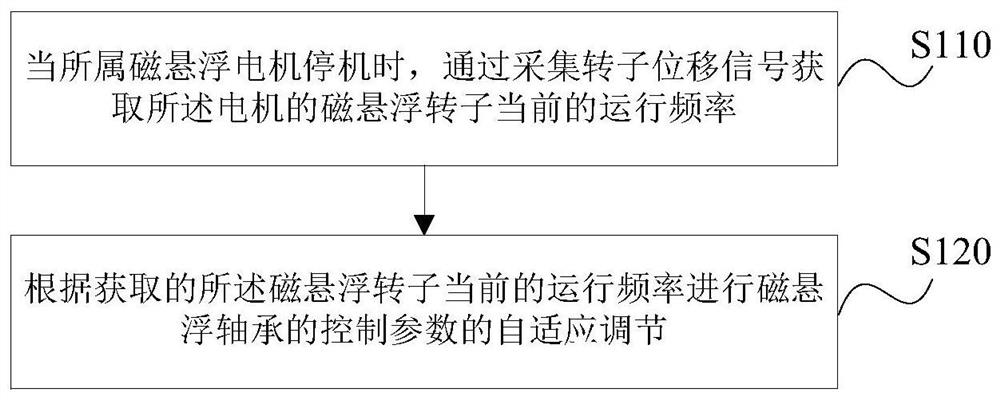 Magnetic suspension bearing control parameter adjusting method and device, storage medium and controller