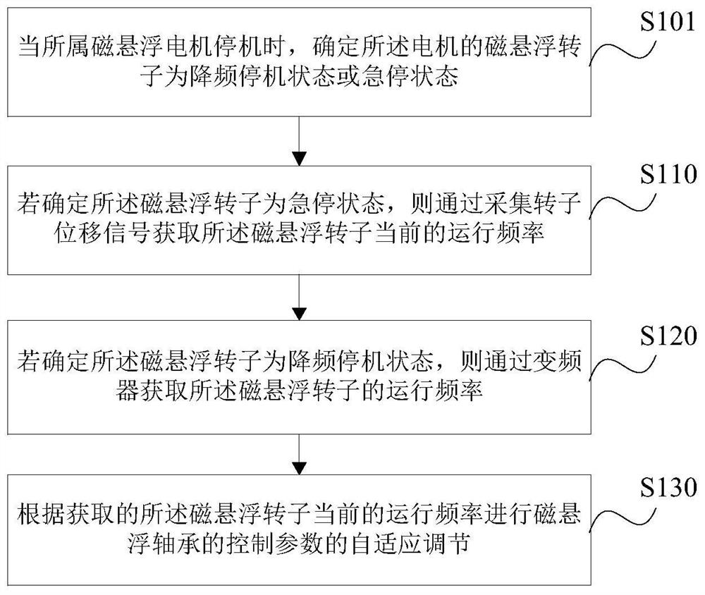 Magnetic suspension bearing control parameter adjusting method and device, storage medium and controller