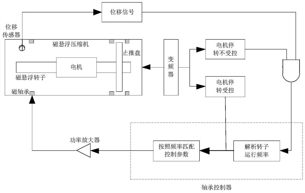 Magnetic suspension bearing control parameter adjusting method and device, storage medium and controller