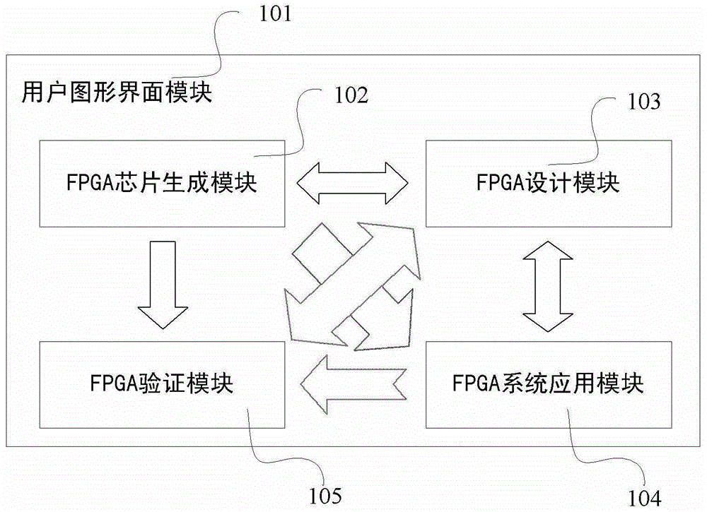 A cross-platform multi-level integrated design system for fpga