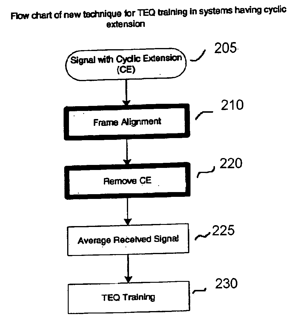 Time-domain equalizer for discrete multi-tone based DSL systems with cyclic extension in training