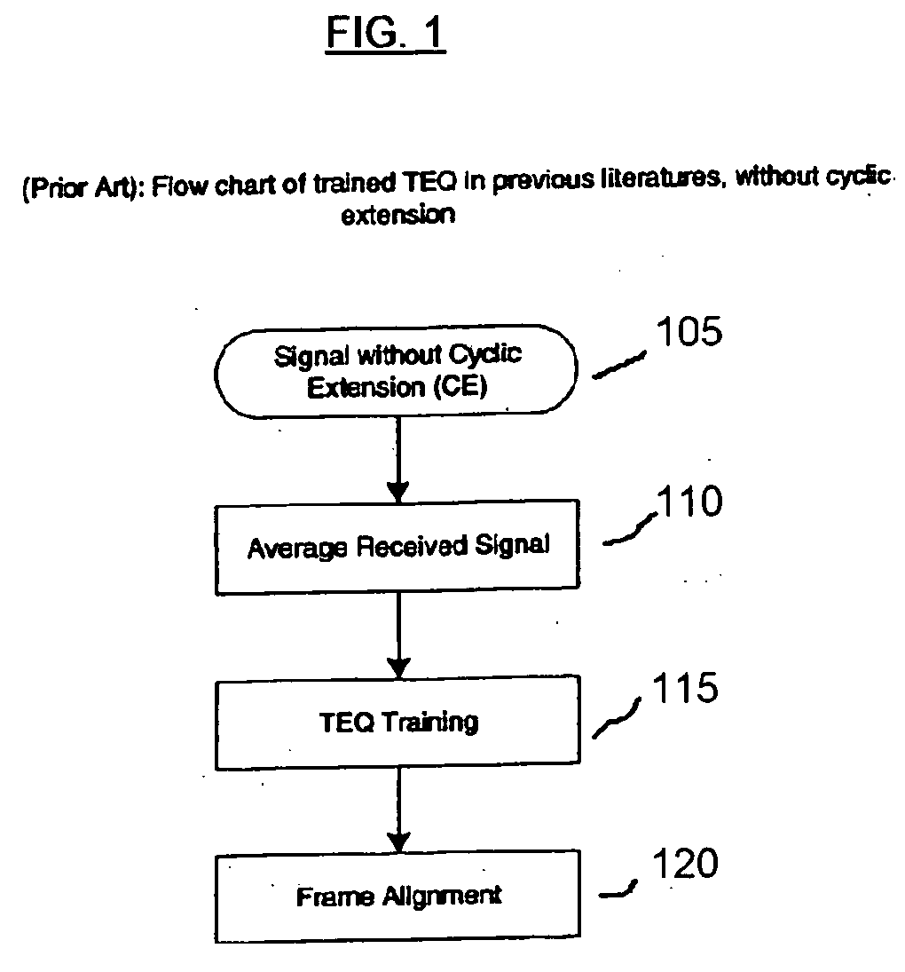 Time-domain equalizer for discrete multi-tone based DSL systems with cyclic extension in training