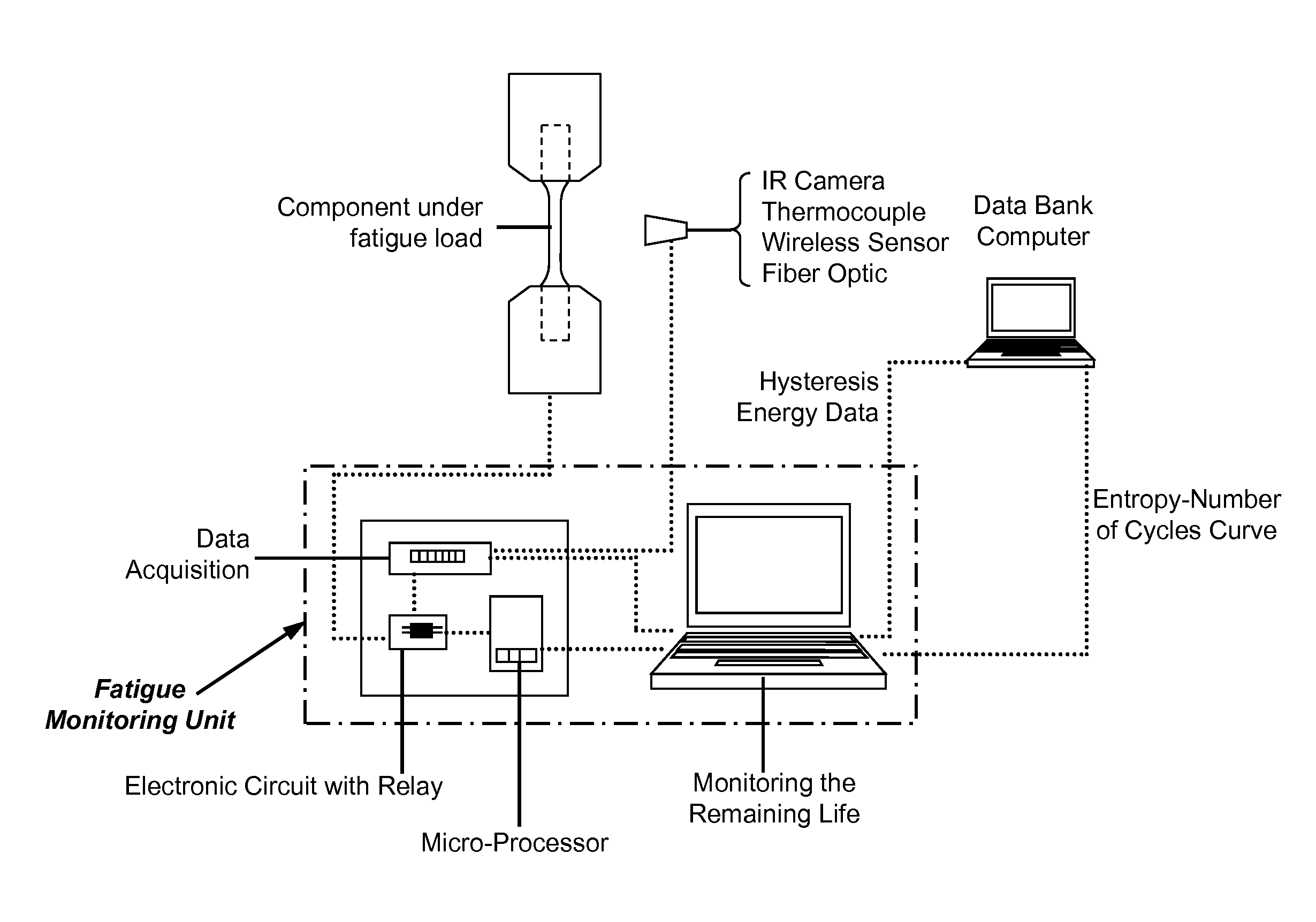 Fatigue monitoring for composite materials