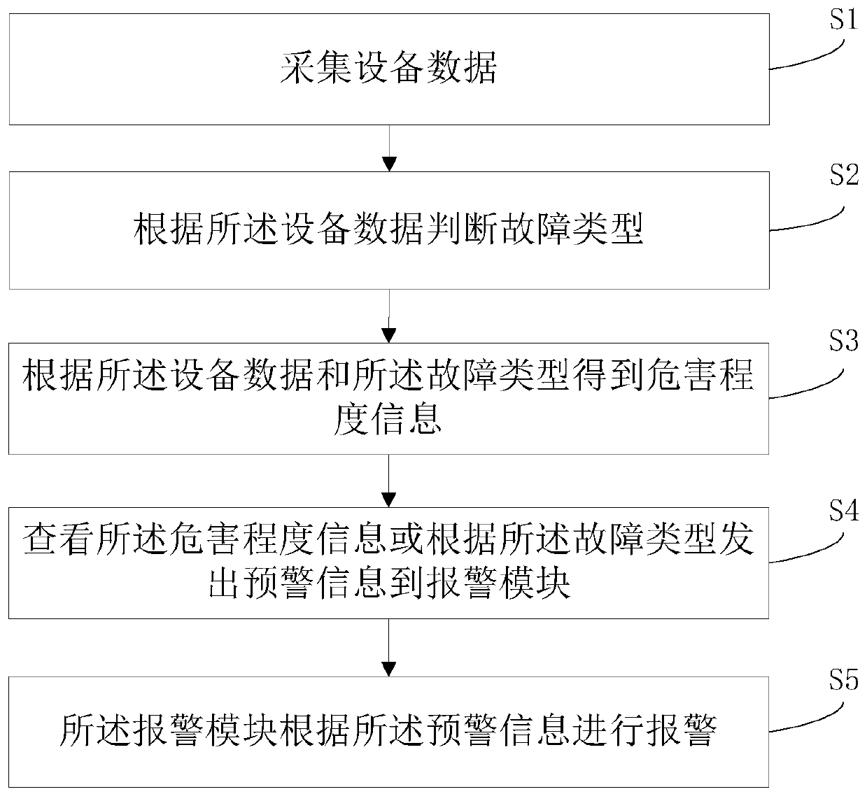 Industrial production equipment fault early-warning system and method