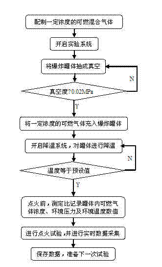 Research method of ultralow temperature gas explosion experiment under ultralow temperature environment