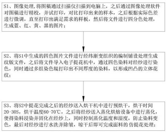 A technology of imitating jacquard for imitation wax printing fabric