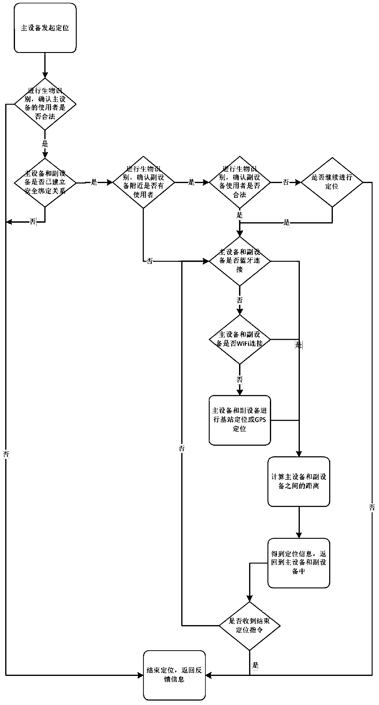 Method for identifying relative positions between smart devices and smart devices