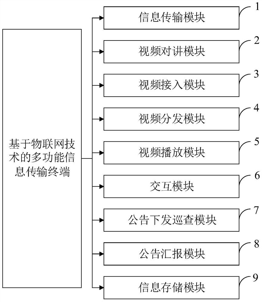 An intelligent information transmission method, system, storage medium, and processing terminal