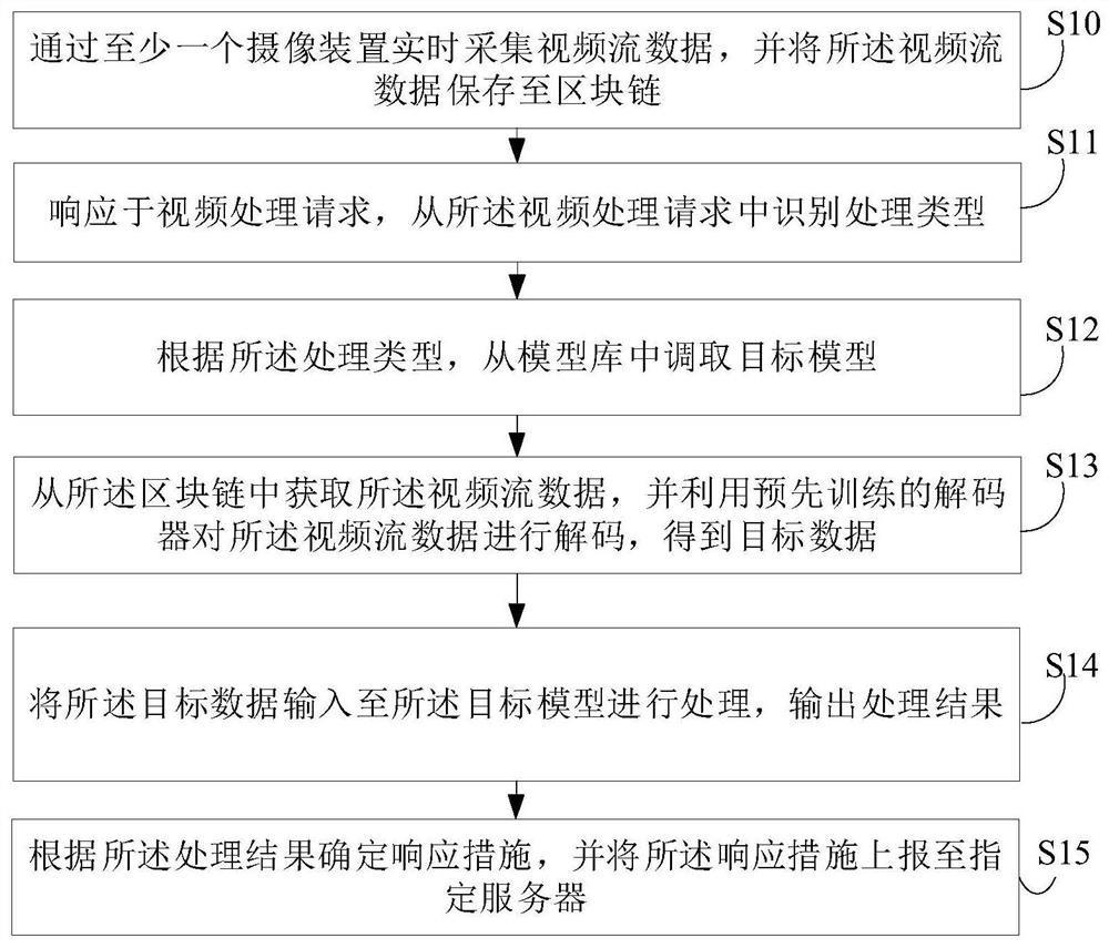 Video monitoring method and device for smart community, equipment and medium