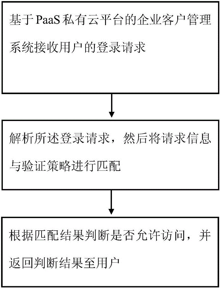 Small enterprise customer relation management method