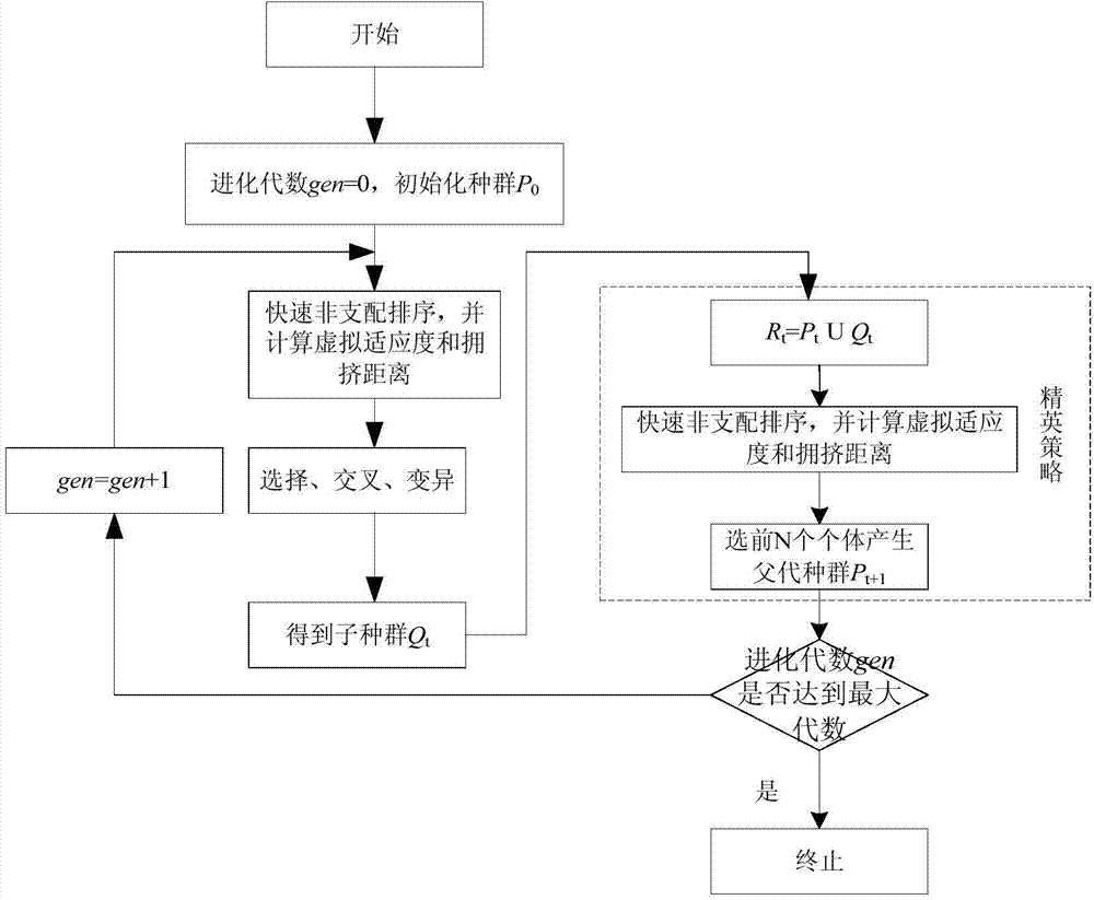 Layered optimization method of regional distribution network comprising micro-grid