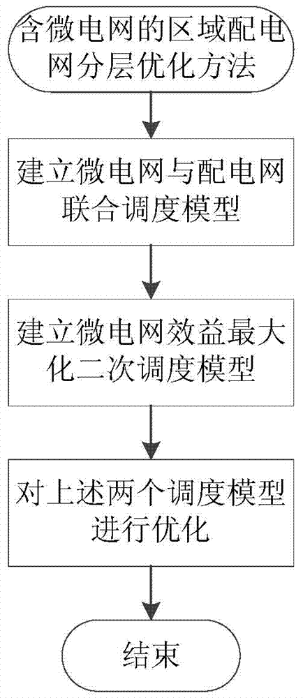 Layered optimization method of regional distribution network comprising micro-grid