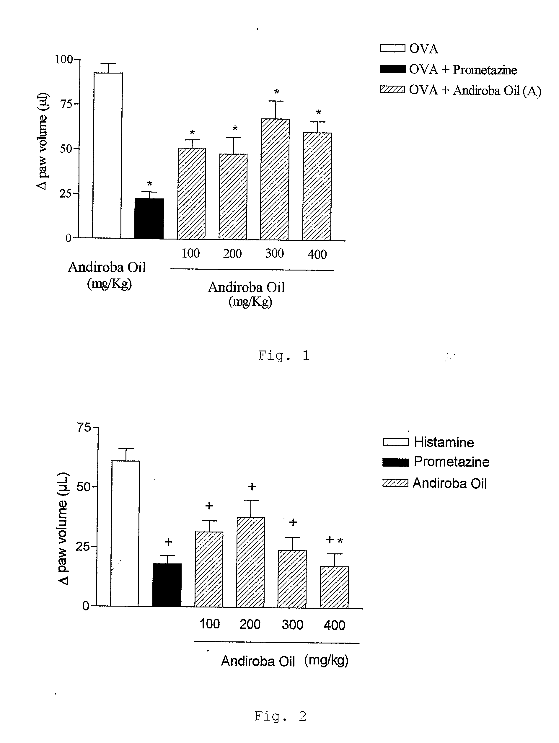 Pharmaceutical Compositions From Carapa Guianensis