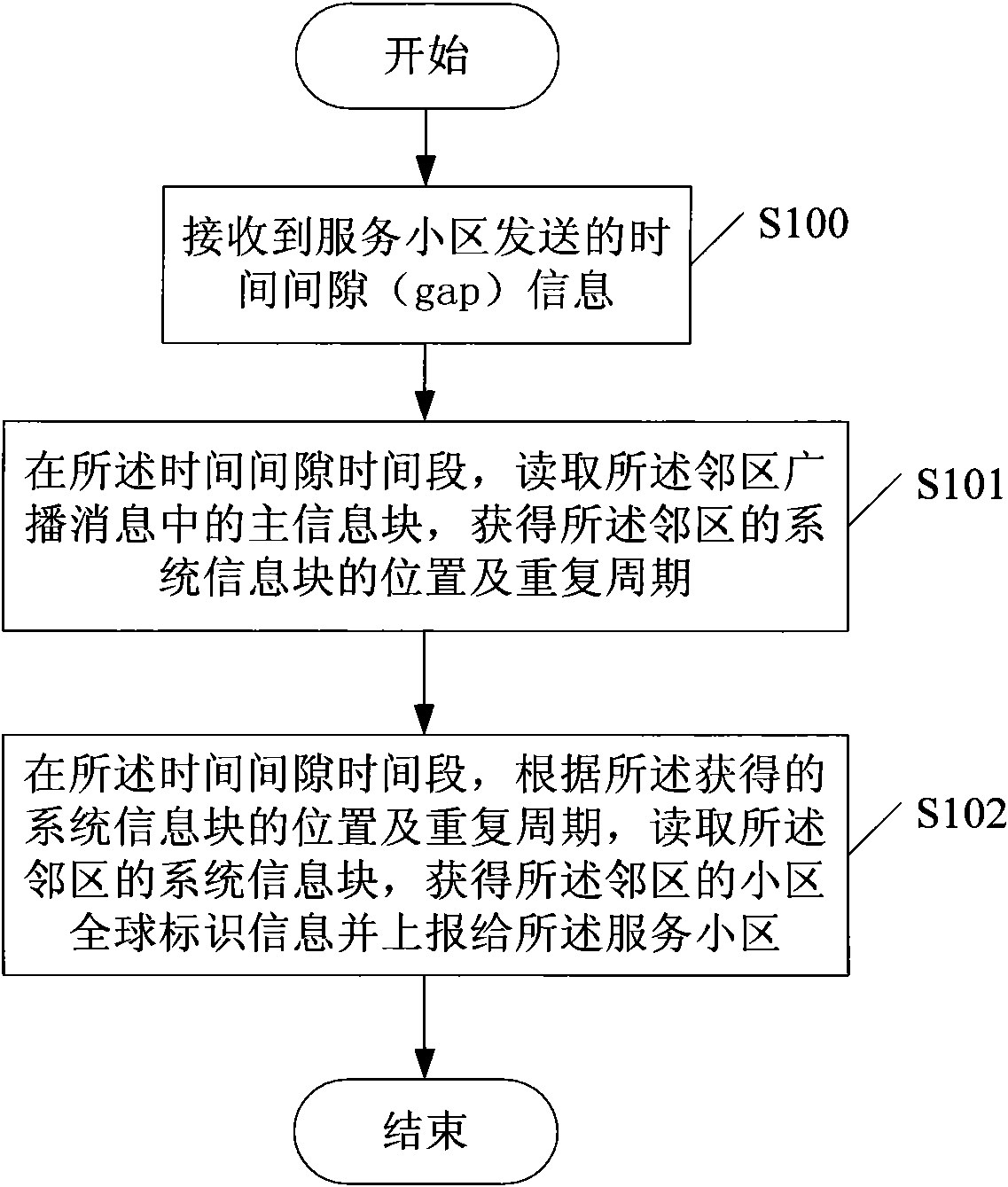 Method for acquiring cellular global identity and method and device for building Iur interface