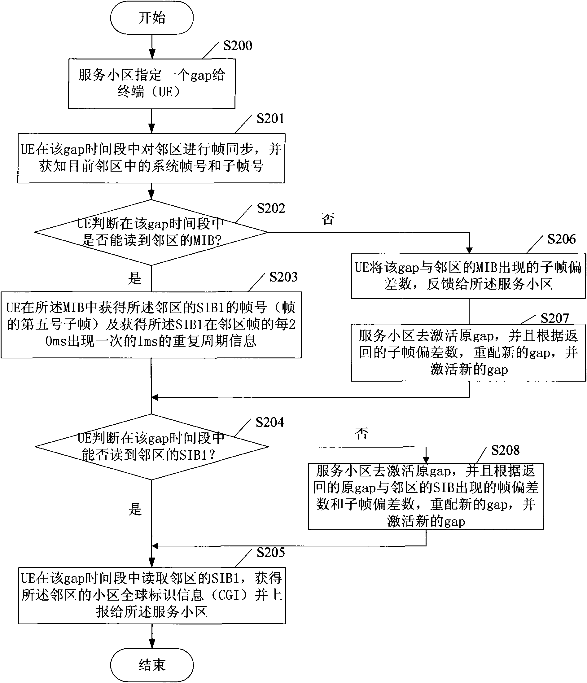 Method for acquiring cellular global identity and method and device for building Iur interface