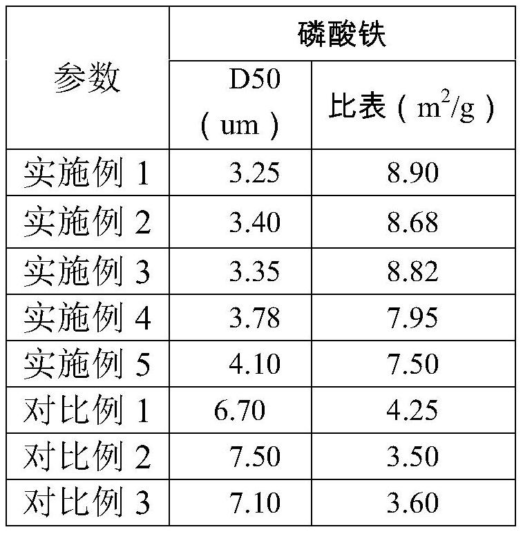 A method for preparing battery-grade iron phosphate using chloride salt as a medium