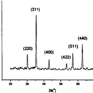 Preparation method of stable nano ferroferric oxide magnetofluid