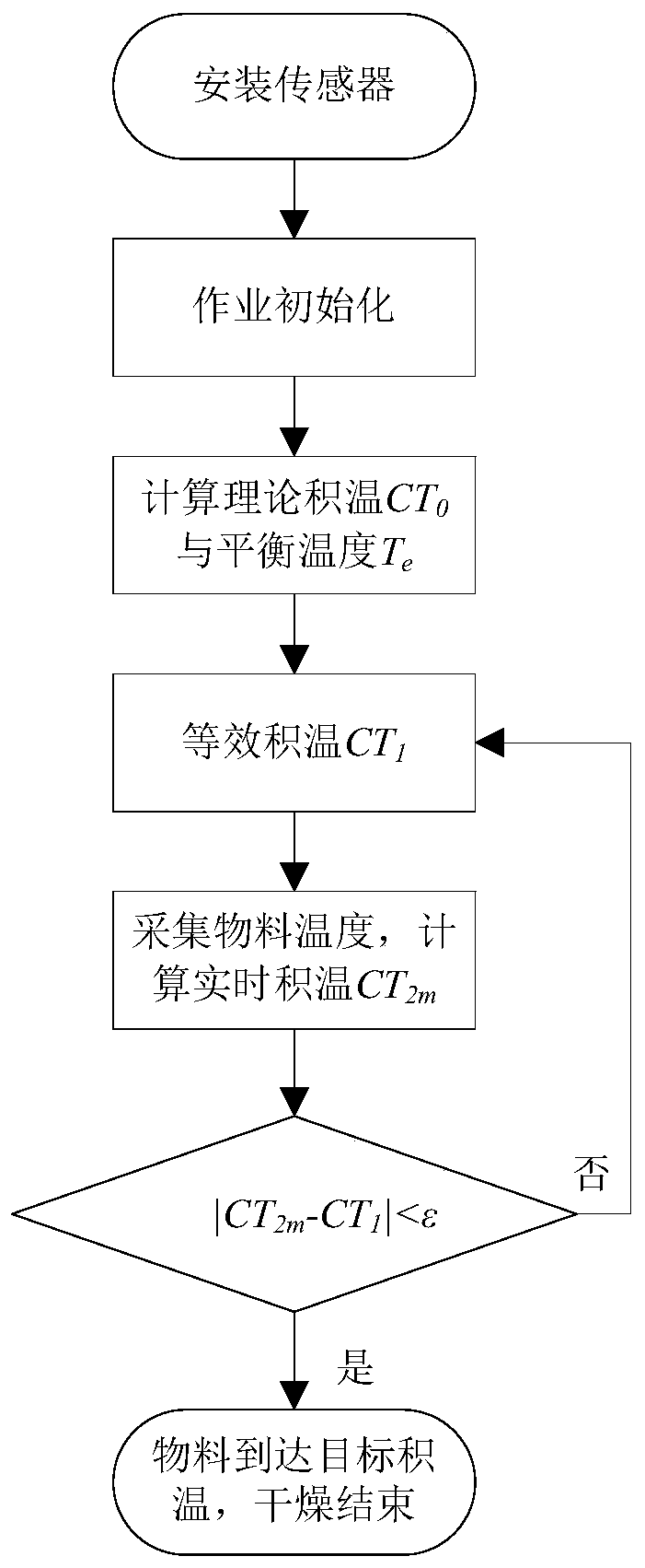 A method for controlling the drying process of materials in a drying room based on the calculation of accumulated temperature