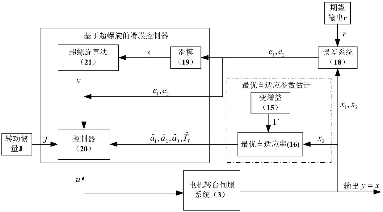 A Parameter Estimation and Tracking Control Method Based on Turntable Servo System