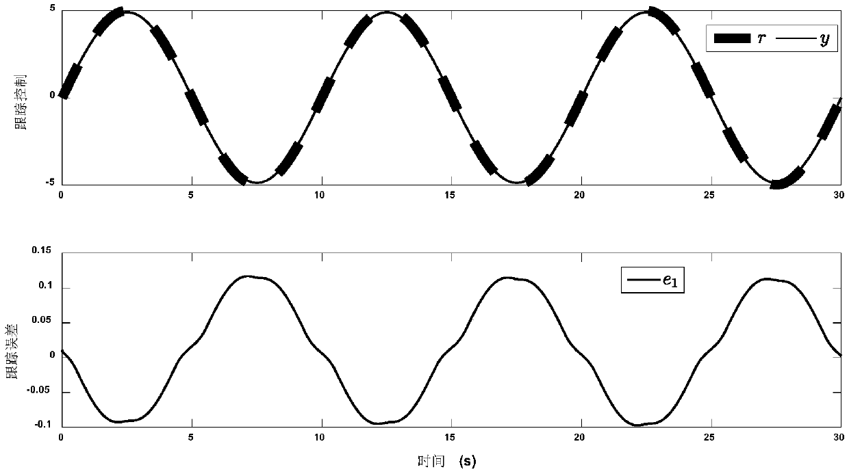 A Parameter Estimation and Tracking Control Method Based on Turntable Servo System