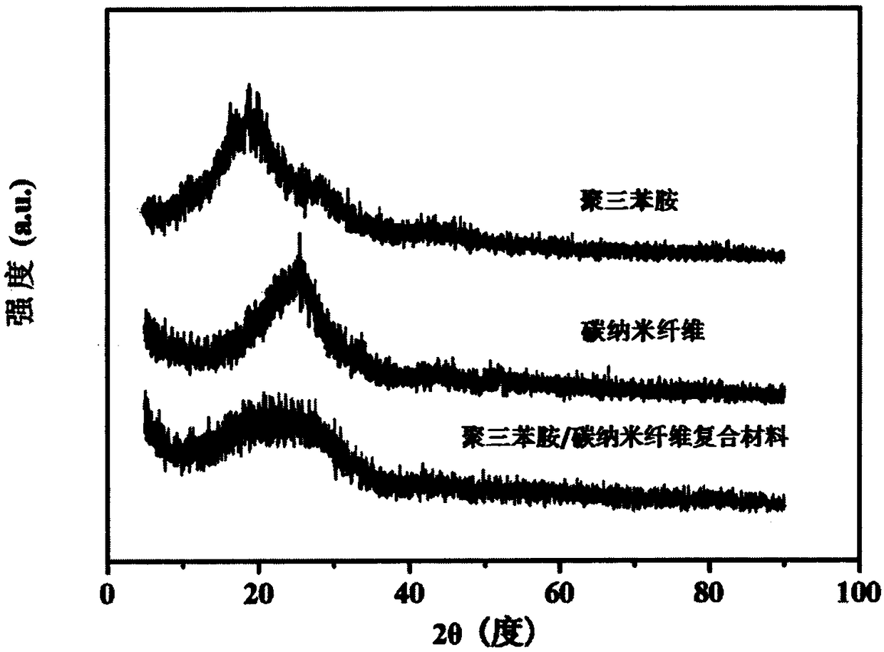 Polytriphenylamine-carbon nanofiber composite material, and preparation method and application thereof