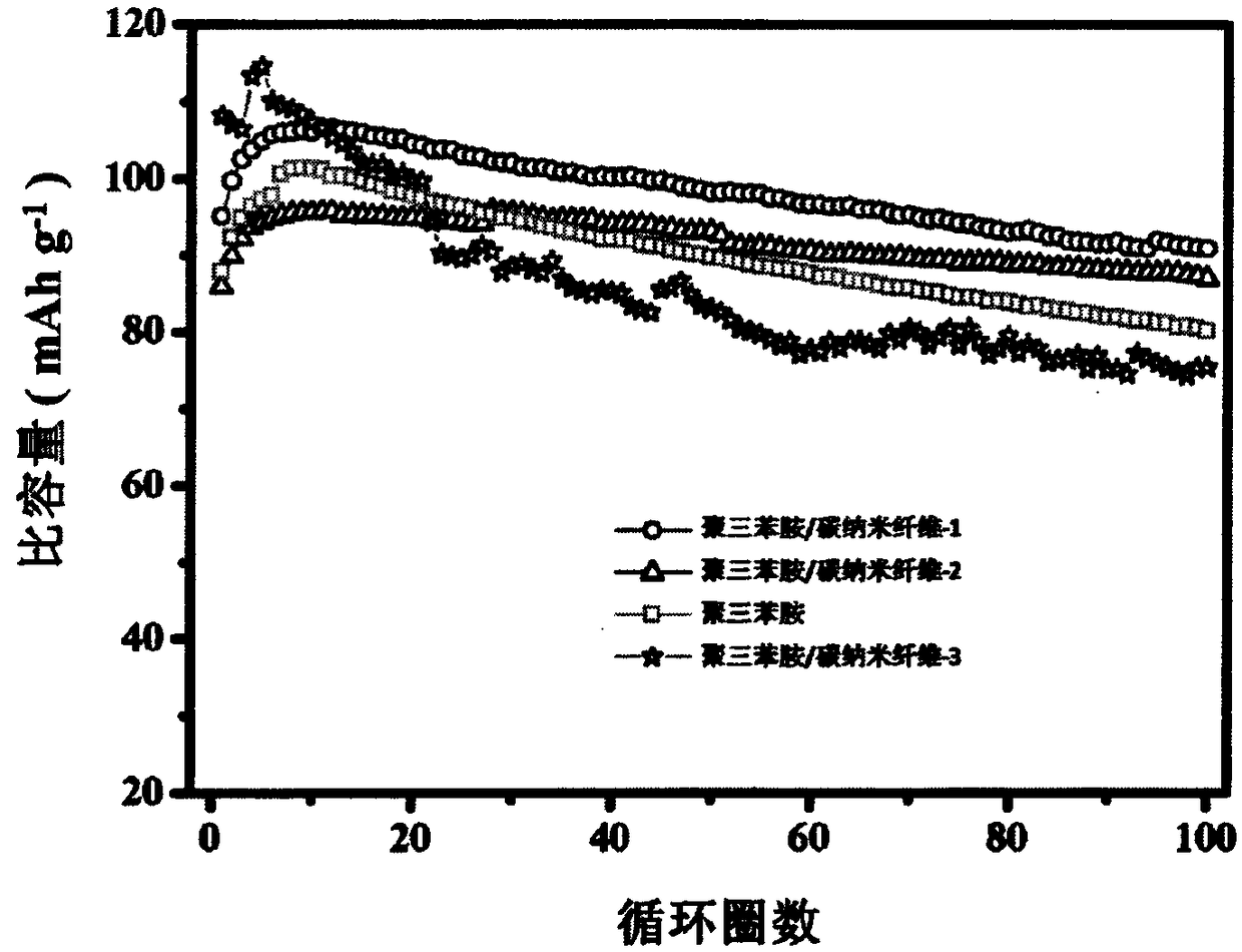 Polytriphenylamine-carbon nanofiber composite material, and preparation method and application thereof