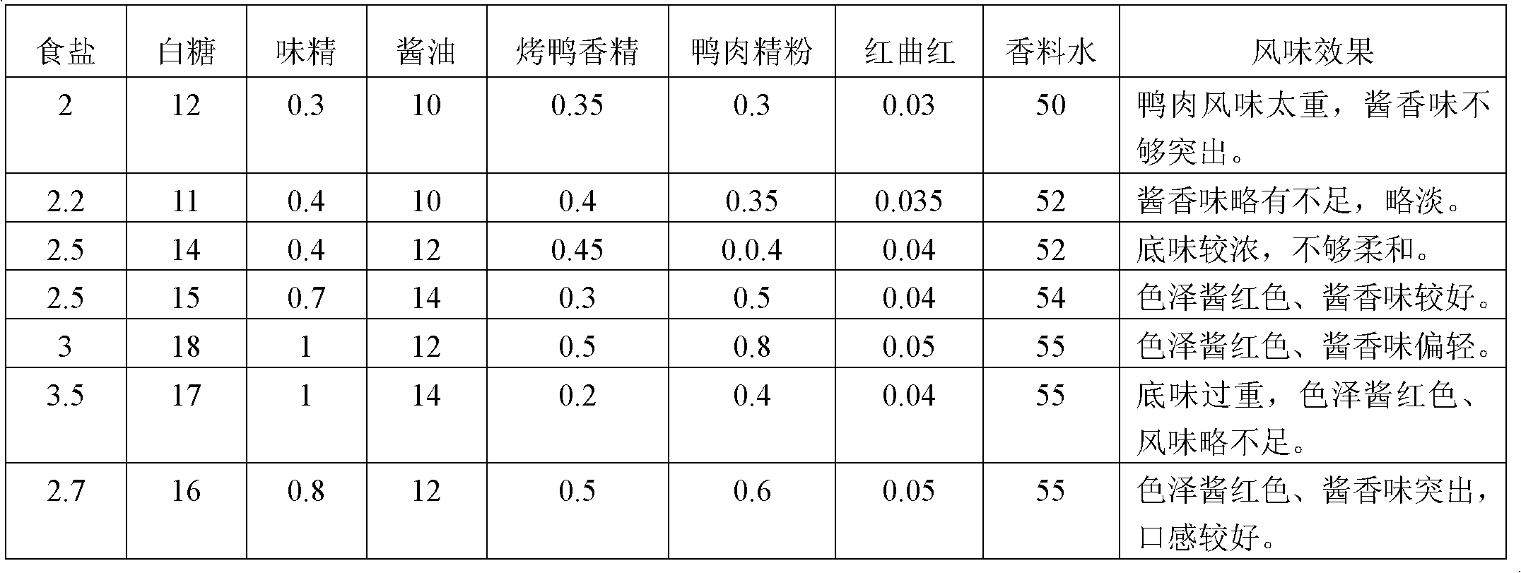 Novel method for making savory sauce duck