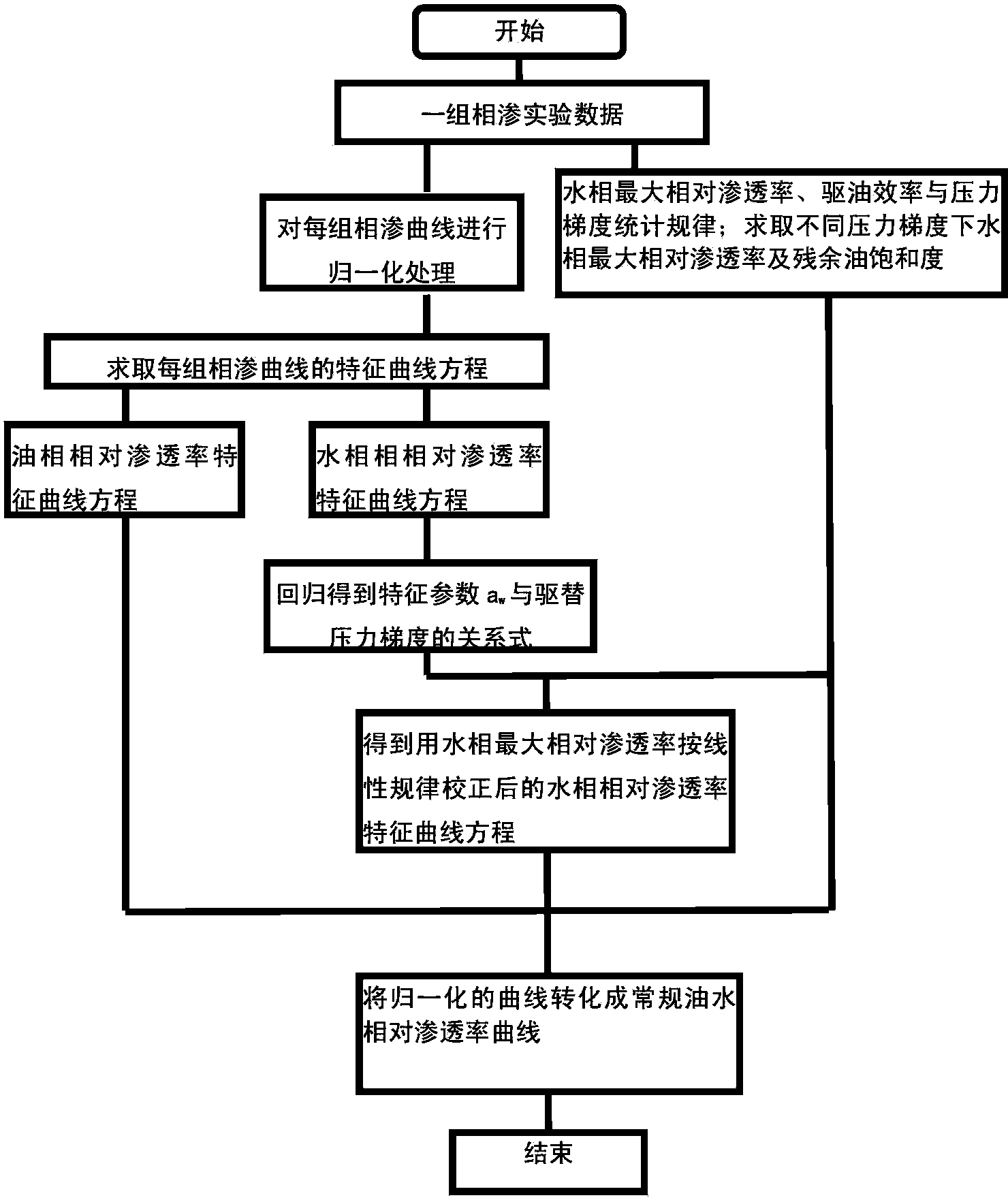 Method for representing oil-water relative permeability curve under condition of different driving displacement pressure gradients