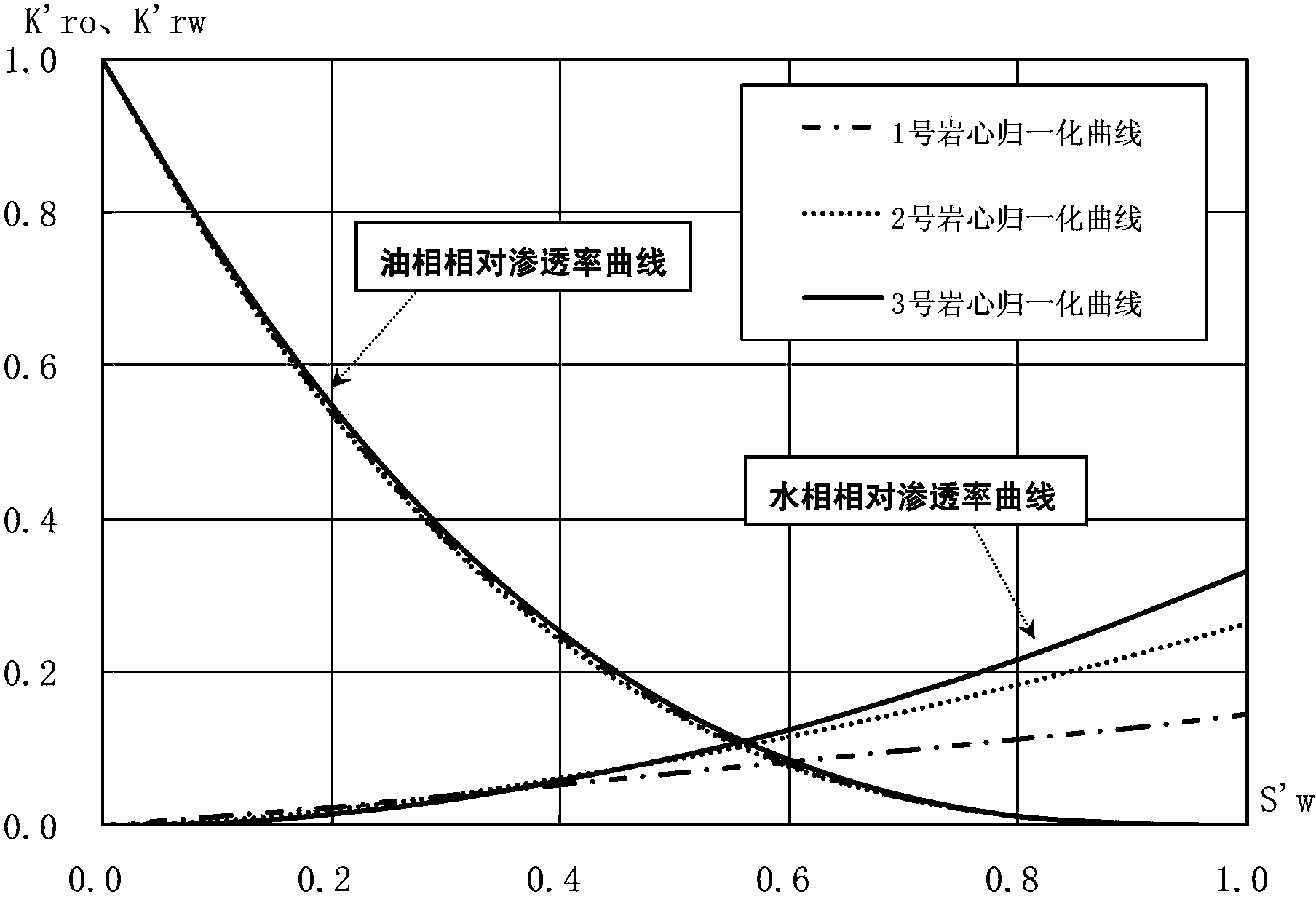 Method for representing oil-water relative permeability curve under condition of different driving displacement pressure gradients