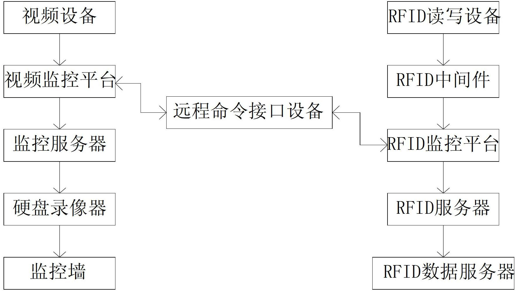 Video intelligent tracing system for RFID (Radio Frequency Identification Device)