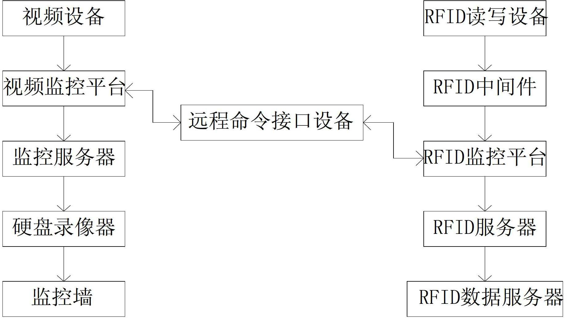 Video intelligent tracing system for RFID (Radio Frequency Identification Device)