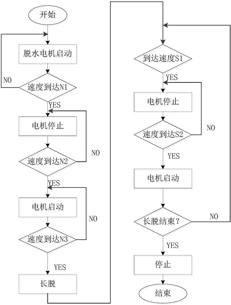 Washing machine and dehydration control method and device thereof