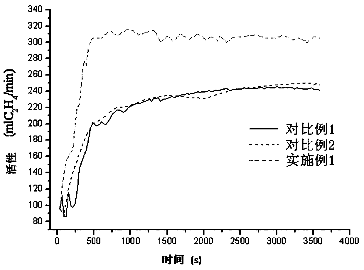 A catalyst component for ethylene polymerization, its preparation method and application