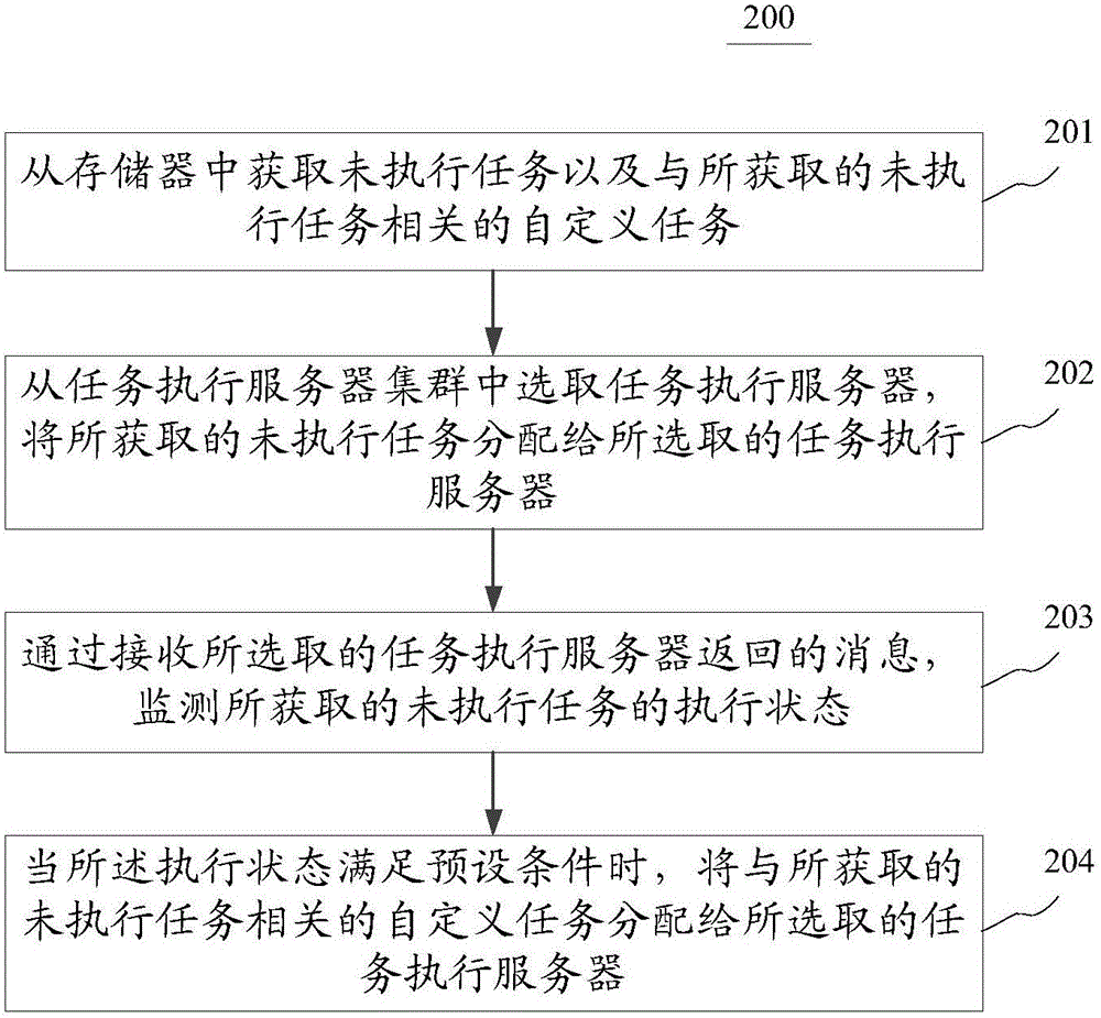 Task monitoring method and device for task scheduling server