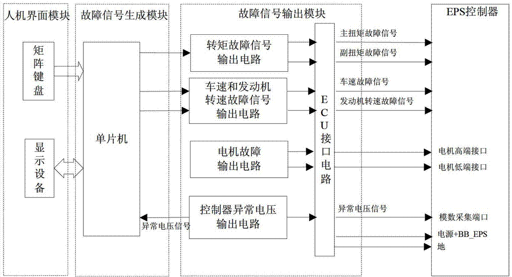 Fault simulation device for automobile electric power-assisted steering system