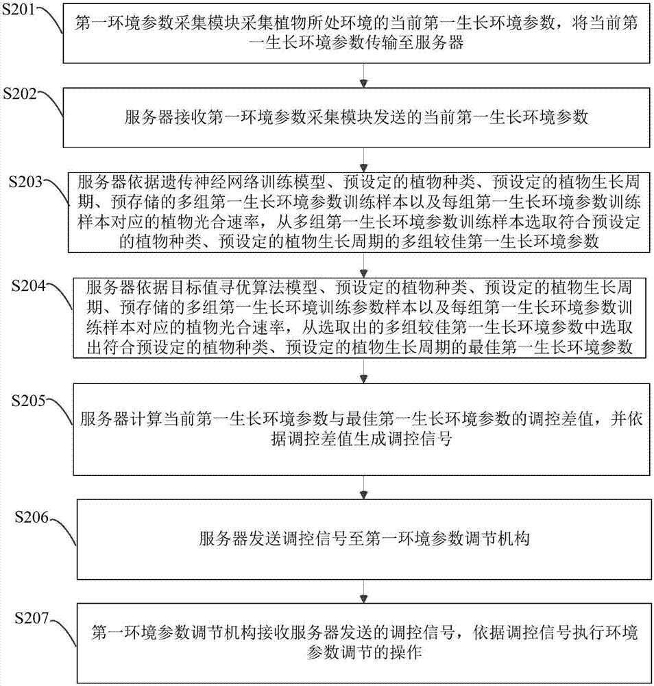 Intelligent plant growth environment adjusting system and method based on internet-of-things cloud platform