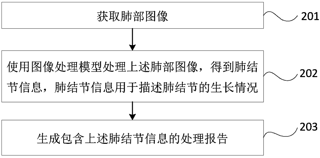 Lung image processing method and image processing equipment