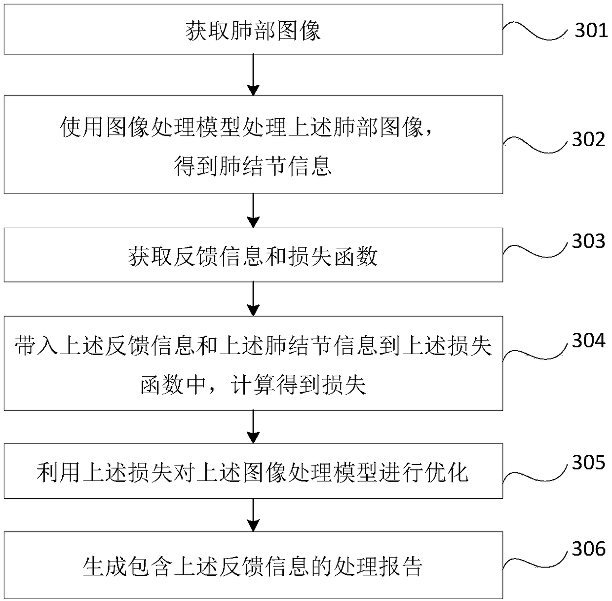 Lung image processing method and image processing equipment