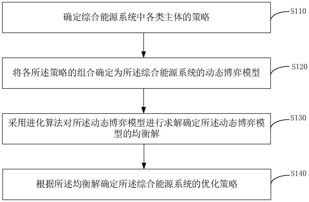 Method and device for determining optimization strategy of integrated energy system