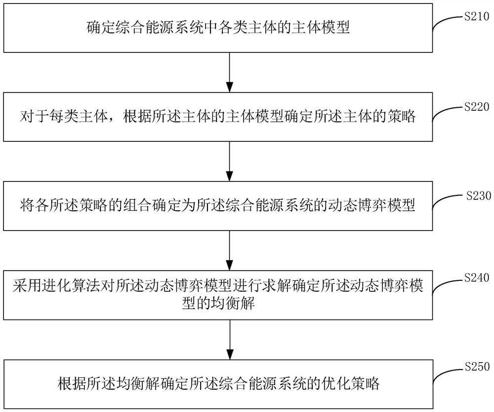 Method and device for determining optimization strategy of integrated energy system