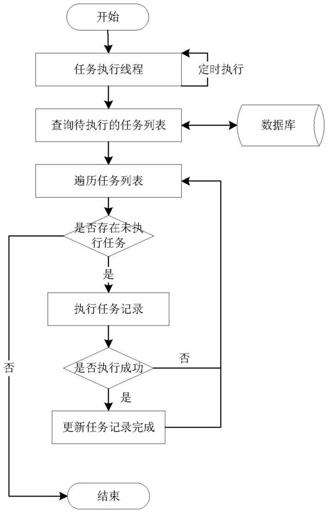 A way to control task execution