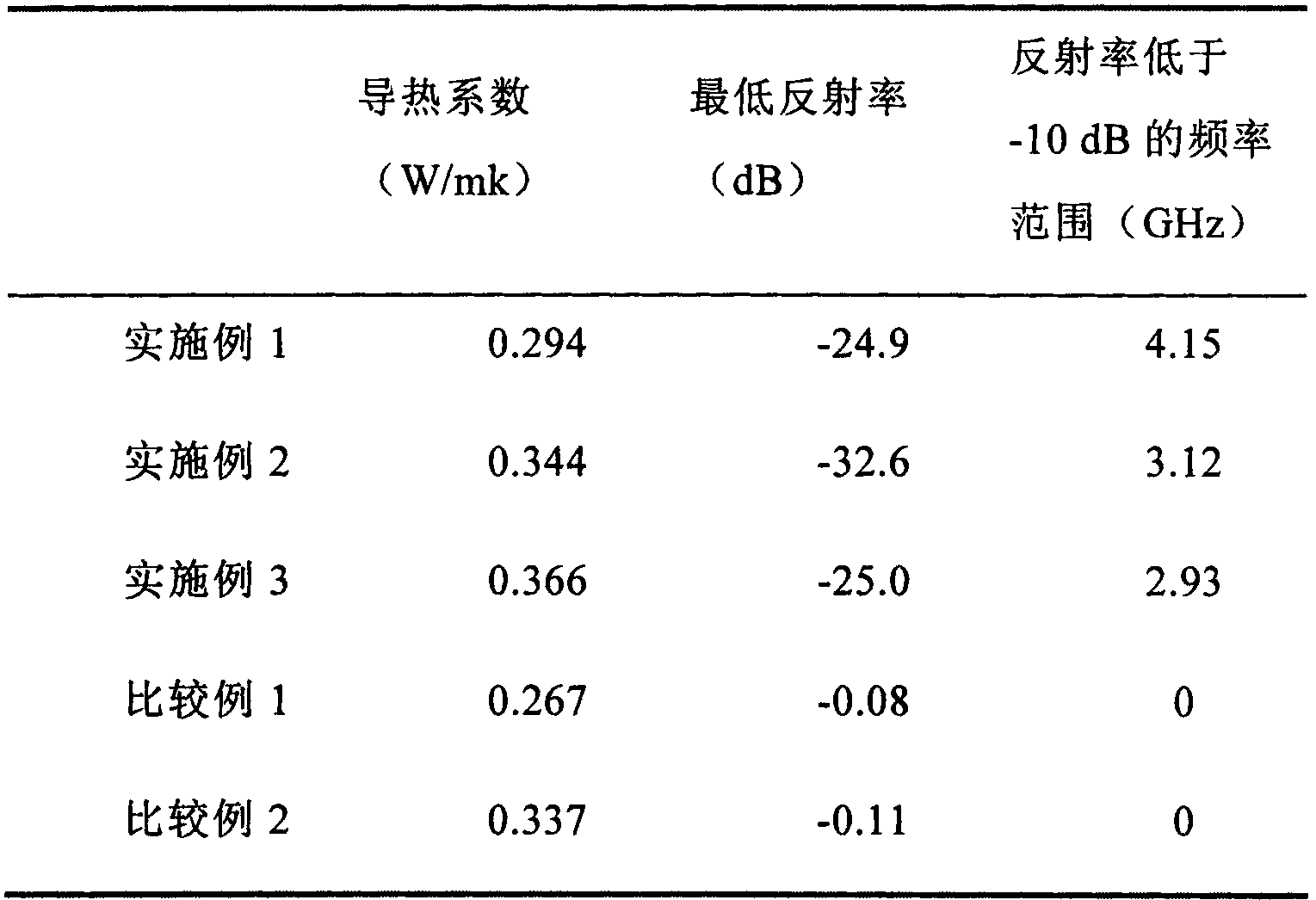 Preparation method of heat-conducting polyvinyl chloride composite material with microwave absorption characteristic