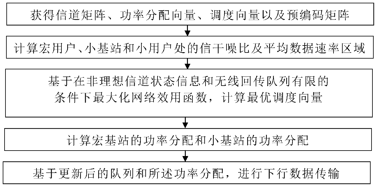 Joint user scheduling method and power distribution method based on large-scale MIMO