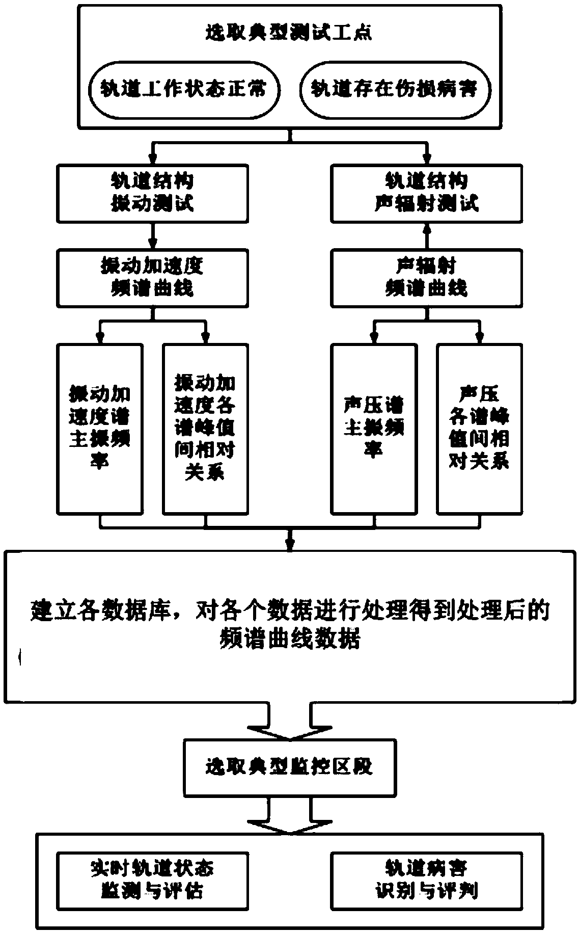 Track structure mechanical property evaluation method based on vibration noise frequency spectrum feature matching