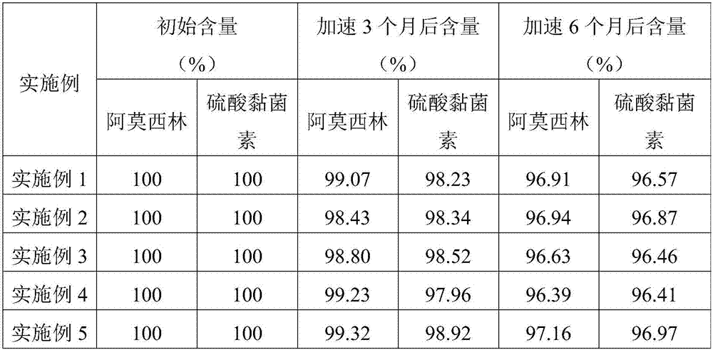 Long-acting amoxicillin-colistin sulfate injection and preparation method thereof