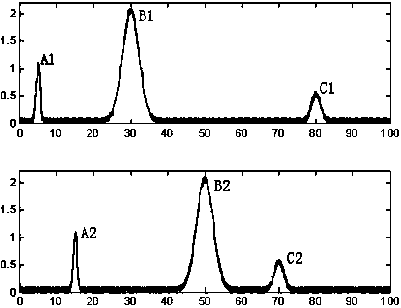 Method for identifying samples by utilizing chromatographic feature extraction