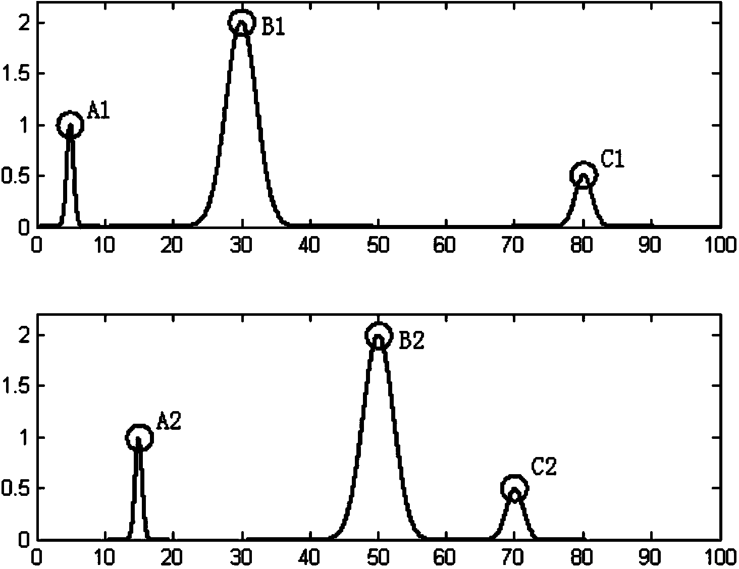 Method for identifying samples by utilizing chromatographic feature extraction